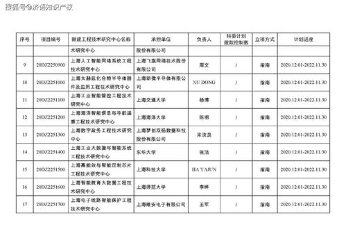 关于2020年度上海工程技术研究中心建设立项的通知