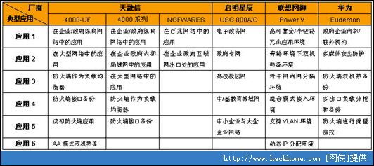 国产厂商硬件防火墙比较分析综述