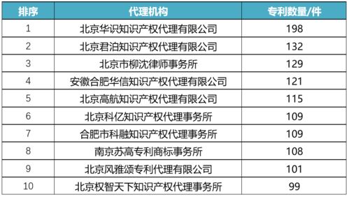 2019年10月中国发明专利转让报告