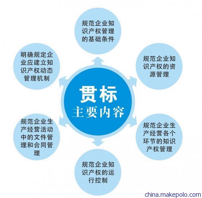 山东淄博知识产权贯标代理公司,认证费用,办理的好处